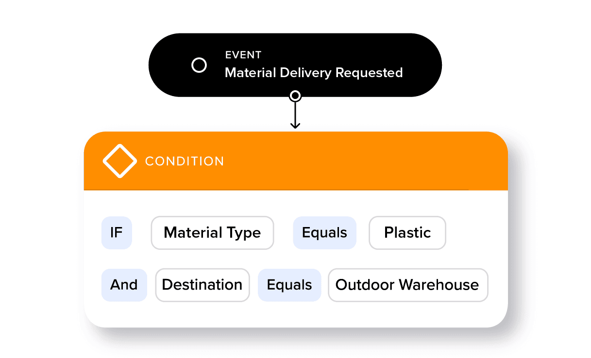 Define how material is delivered