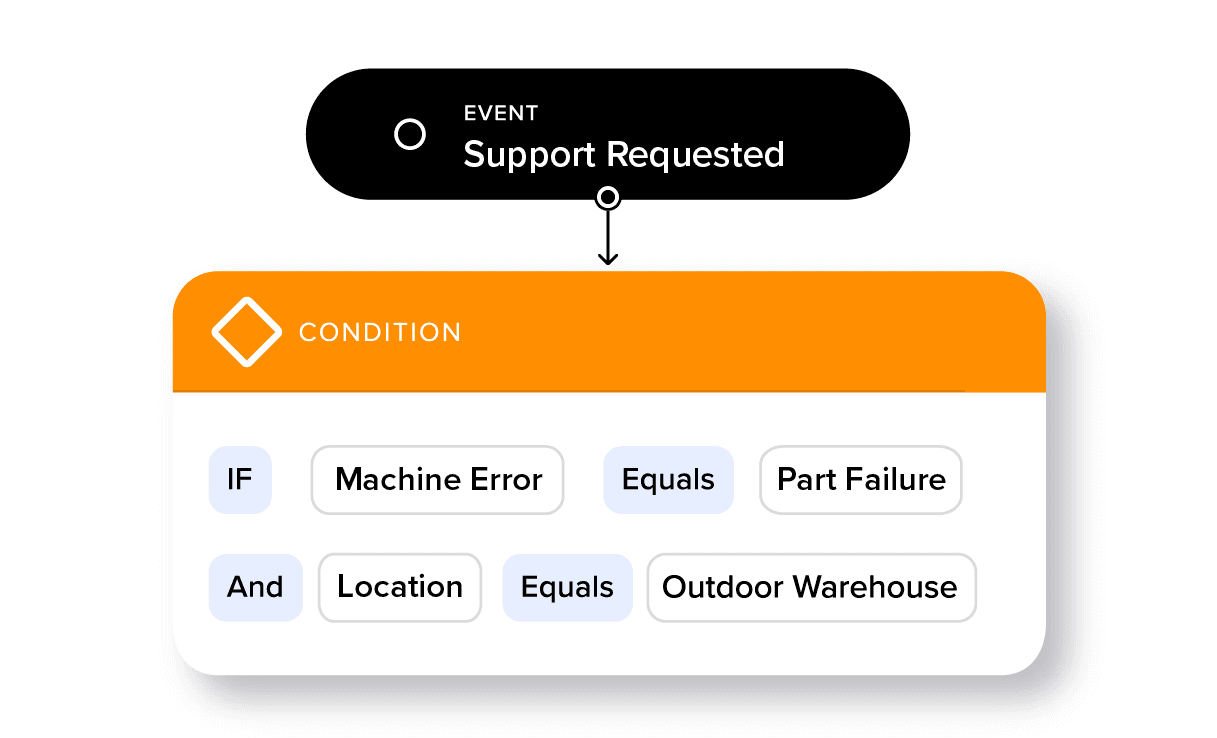 Define how tasks get assigned